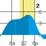 Amaknak Island tide chart for Friday, January 2, 2026