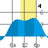Amaknak Island tide chart for Sunday, January 4, 2026