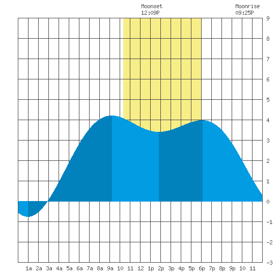 Amaknak Island tide chart for Monday, January 5, 2026