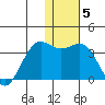 Amaknak Island tide chart for Monday, January 5, 2026