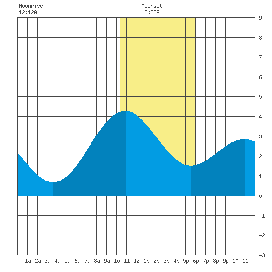 Amaknak Island tide chart for Thursday, January 8, 2026