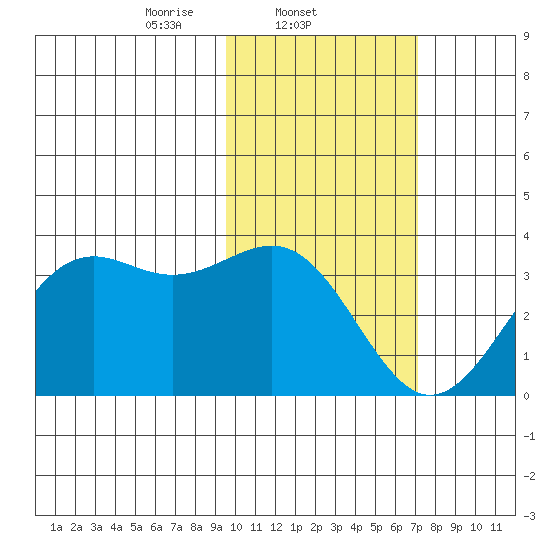Amaknak Island tide chart for Tuesday, February 10, 2026