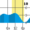 Amaknak Island tide chart for Tuesday, February 10, 2026