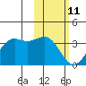 Amaknak Island tide chart for Wednesday, February 11, 2026