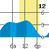 Amaknak Island tide chart for Thursday, February 12, 2026