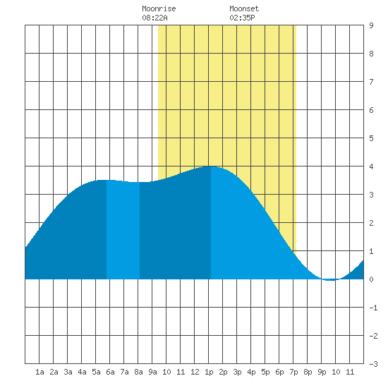 Amaknak Island tide chart for Friday, February 13, 2026