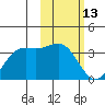 Amaknak Island tide chart for Friday, February 13, 2026