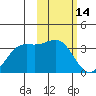 Amaknak Island tide chart for Saturday, February 14, 2026