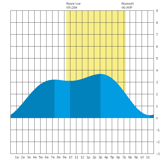 Amaknak Island tide chart for Monday, February 16, 2026