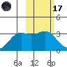 Amaknak Island tide chart for Tuesday, February 17, 2026