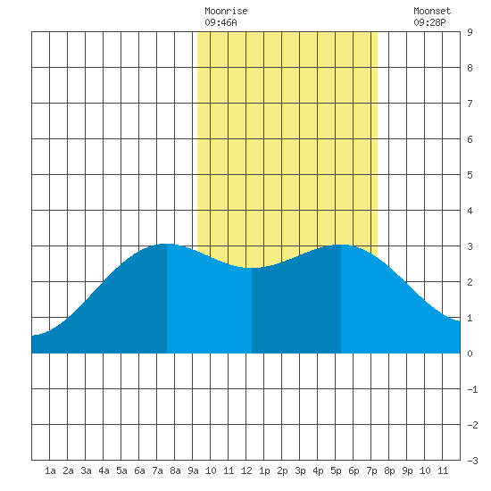 Amaknak Island tide chart for Wednesday, February 18, 2026