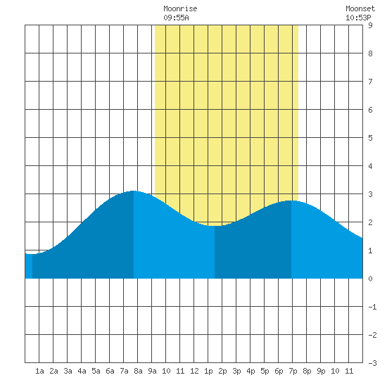Amaknak Island tide chart for Thursday, February 19, 2026