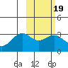 Amaknak Island tide chart for Thursday, February 19, 2026