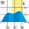 Amaknak Island tide chart for Sunday, February 1, 2026