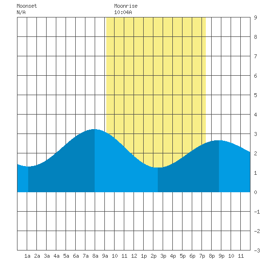 Amaknak Island tide chart for Friday, February 20, 2026