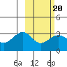 Amaknak Island tide chart for Friday, February 20, 2026