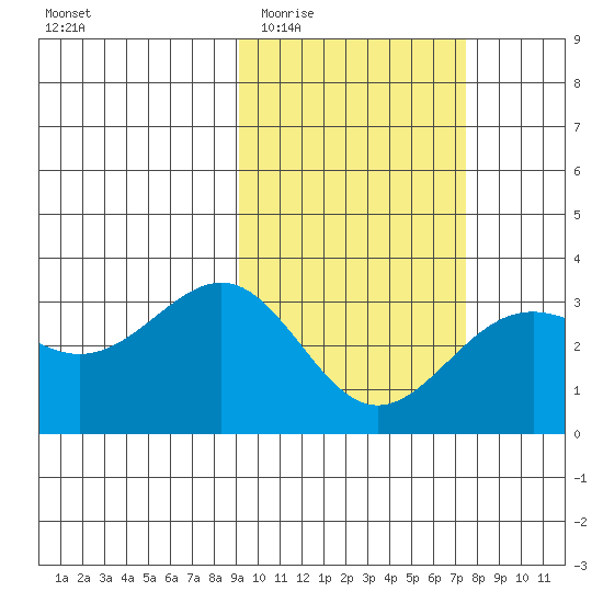 Amaknak Island tide chart for Saturday, February 21, 2026