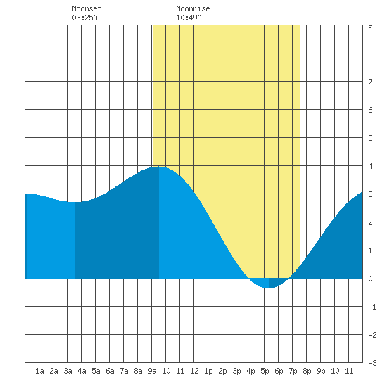 Amaknak Island tide chart for Monday, February 23, 2026