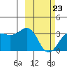 Amaknak Island tide chart for Monday, February 23, 2026