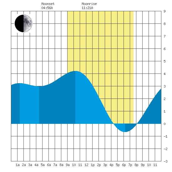 Amaknak Island tide chart for Tuesday, February 24, 2026