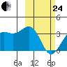 Amaknak Island tide chart for Tuesday, February 24, 2026