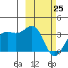 Amaknak Island tide chart for Wednesday, February 25, 2026