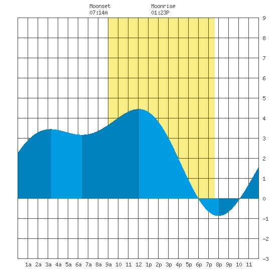 Amaknak Island tide chart for Thursday, February 26, 2026