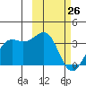 Amaknak Island tide chart for Thursday, February 26, 2026