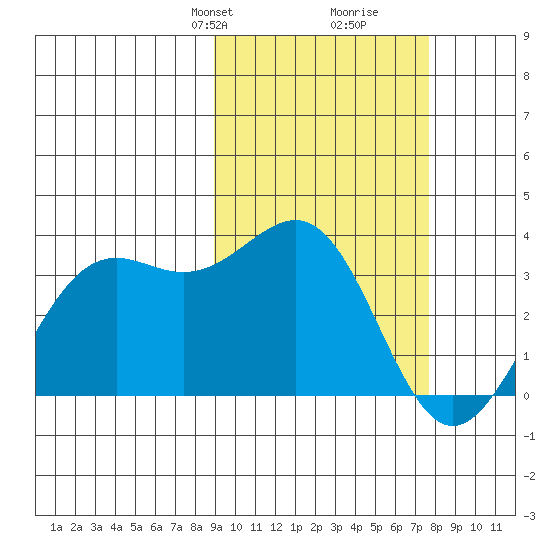 Amaknak Island tide chart for Friday, February 27, 2026