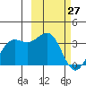 Amaknak Island tide chart for Friday, February 27, 2026
