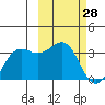 Amaknak Island tide chart for Saturday, February 28, 2026