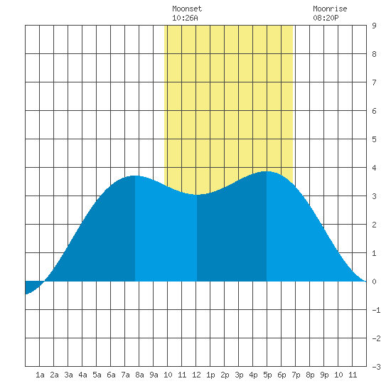 Amaknak Island tide chart for Monday, February 2, 2026