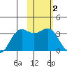 Amaknak Island tide chart for Monday, February 2, 2026