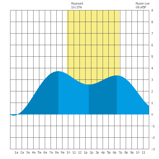 Amaknak Island tide chart for Tuesday, February 3, 2026