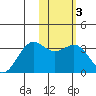 Amaknak Island tide chart for Tuesday, February 3, 2026