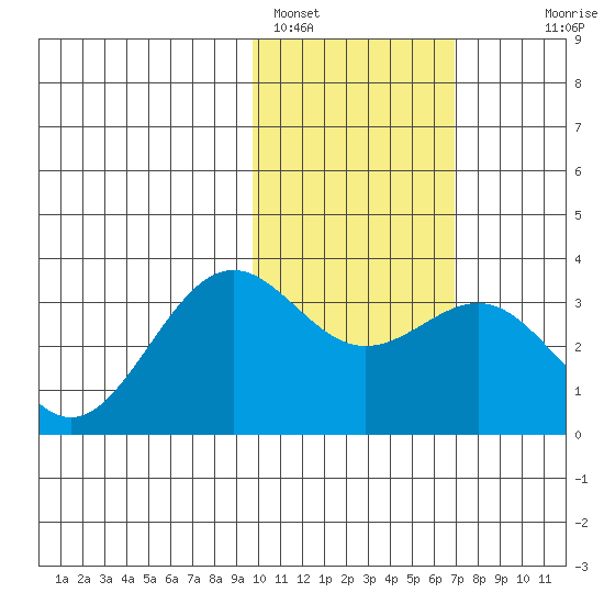 Amaknak Island tide chart for Wednesday, February 4, 2026