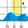 Amaknak Island tide chart for Wednesday, February 4, 2026