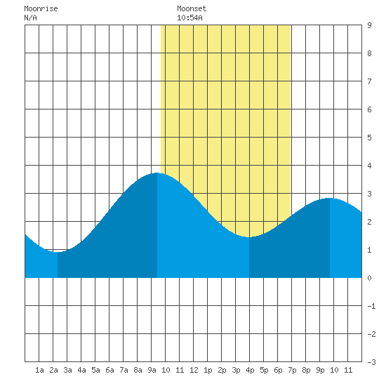 Amaknak Island tide chart for Thursday, February 5, 2026