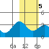 Amaknak Island tide chart for Thursday, February 5, 2026