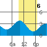 Amaknak Island tide chart for Friday, February 6, 2026