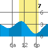 Amaknak Island tide chart for Saturday, February 7, 2026