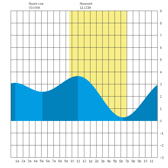 Amaknak Island tide chart for Sunday, February 8, 2026
