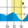 Amaknak Island tide chart for Sunday, February 8, 2026