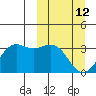 Amaknak Island tide chart for Thursday, March 12, 2026