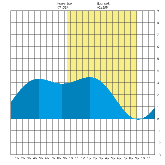 Amaknak Island tide chart for Friday, March 13, 2026