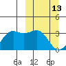 Amaknak Island tide chart for Friday, March 13, 2026