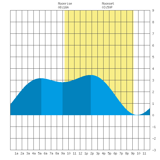 Amaknak Island tide chart for Saturday, March 14, 2026
