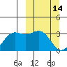 Amaknak Island tide chart for Saturday, March 14, 2026