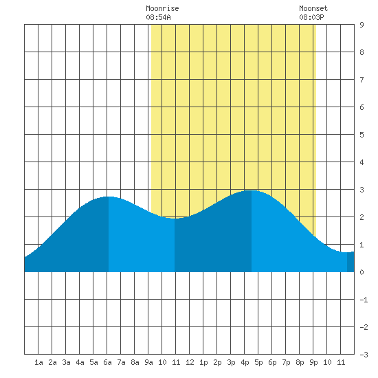 Amaknak Island tide chart for Tuesday, March 17, 2026