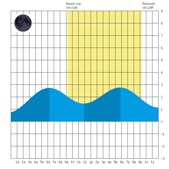 Amaknak Island tide chart for Wednesday, March 18, 2026